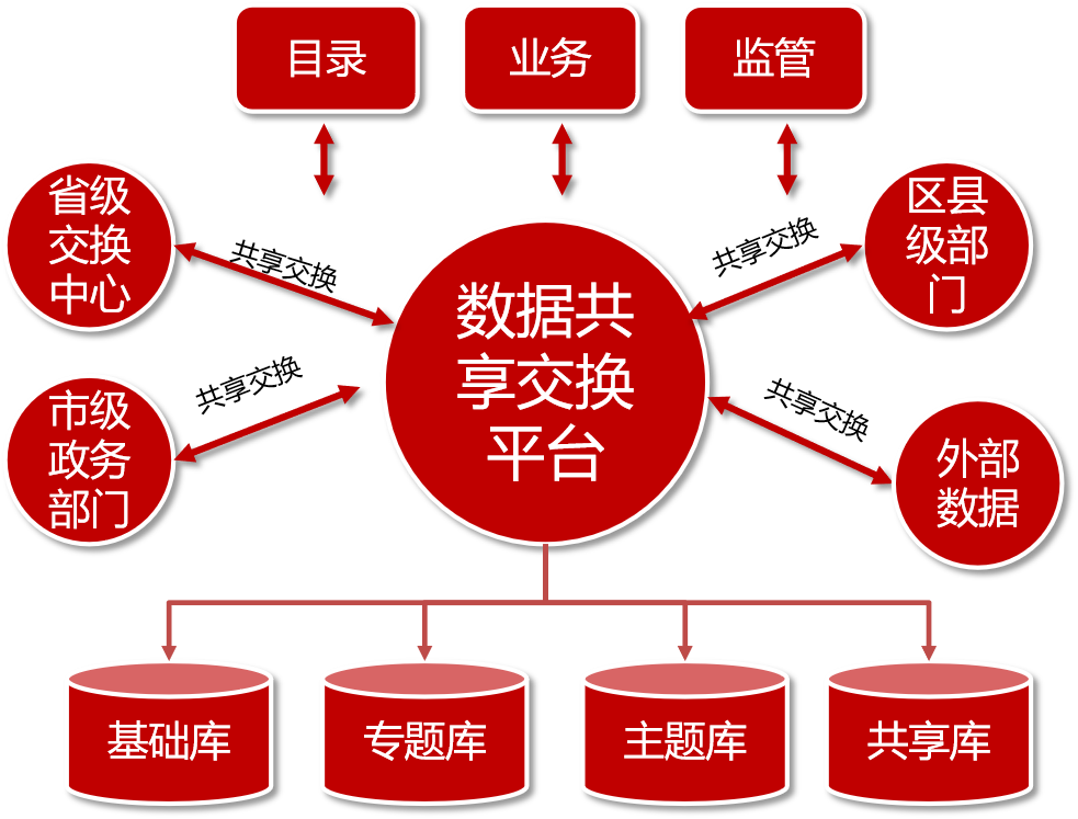 京信推出政务数据交换平台软件v3.